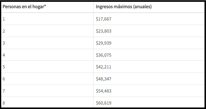 tabla de ingresos para estampillas en california